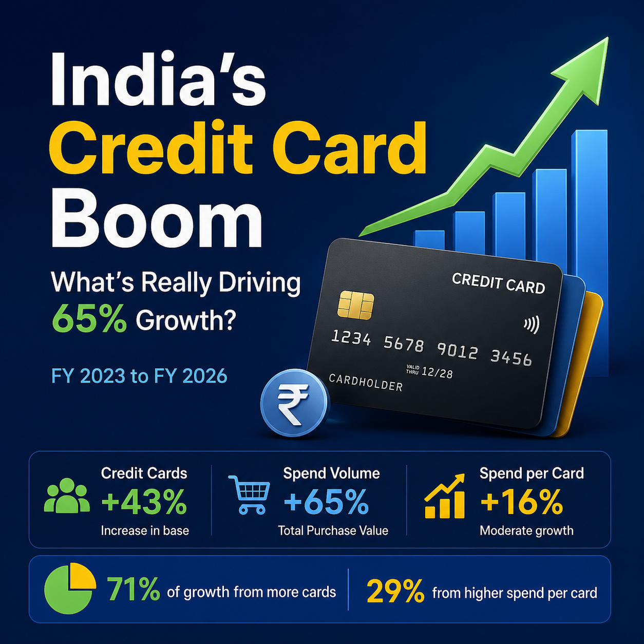 Indian Credit Card Boom